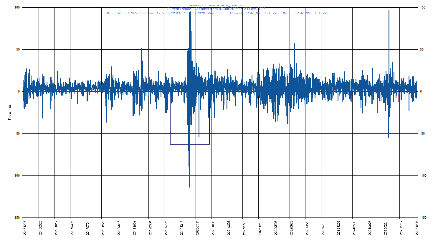 &emsp; &emsp;&emsp;&emsp; ^GSPC     S&P 500 index         Current Period HVaR:  (12,610),    Current Period ES:  (21,722),    Stress Period HVaR:  (62,816),    Stress Period ES:  (95,842),    Worst:  (95,842)